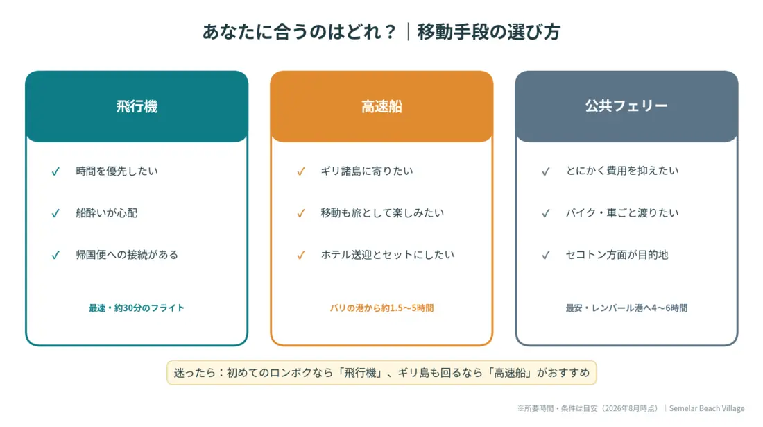 バリ島からロンボク島への移動手段の選び方図解（飛行機・高速船・公共フェリーが向いている人の条件比較）
