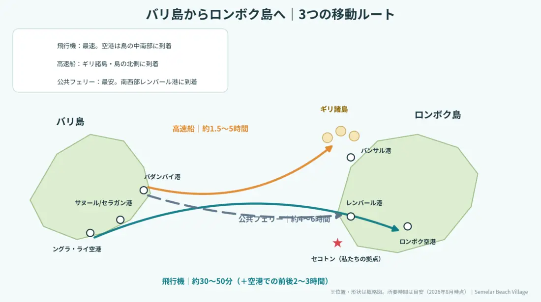 バリ島からロンボク島への3つの移動ルート図解（飛行機・高速船・公共フェリーの発着地と所要時間、2026年8月時点）